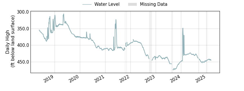 plot of entire period of record of well water level data