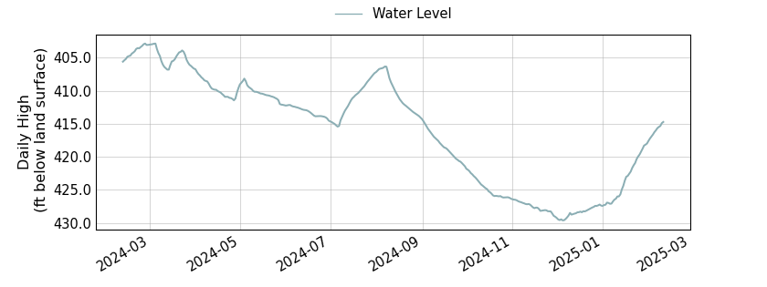 plot of past 1 year of well water level data