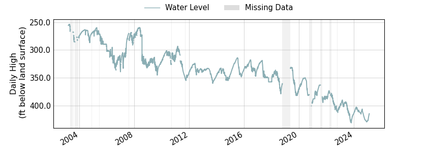 plot of entire period of record of well water level data