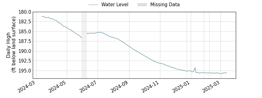 plot of past 1 year of well water level data