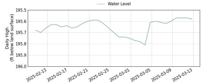 plot of past 30 days of well water level data