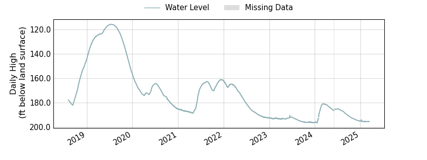 plot of entire period of record of well water level data