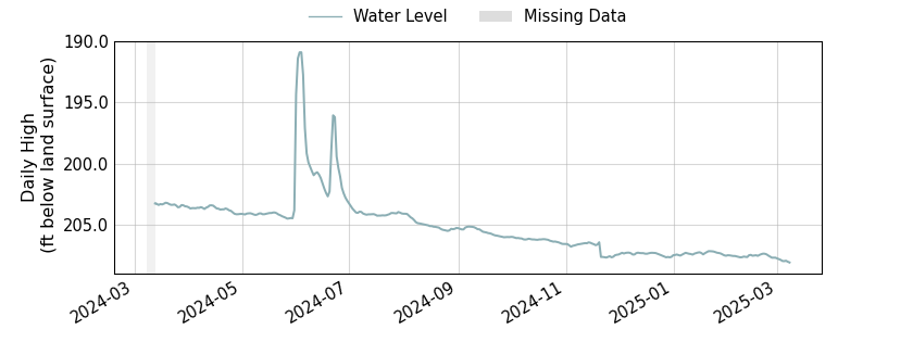 plot of past 1 year of well water level data