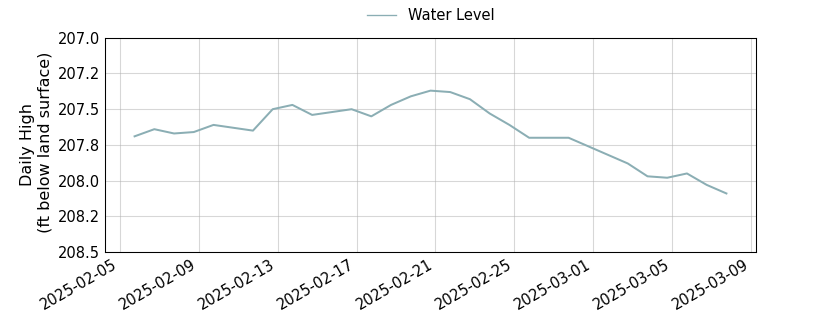 plot of past 30 days of well water level data