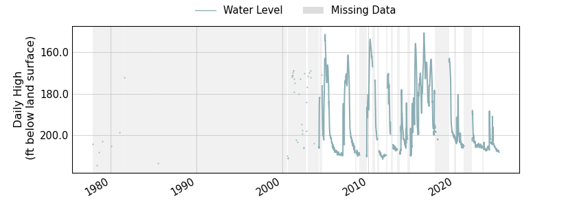 plot of entire period of record of well water level data