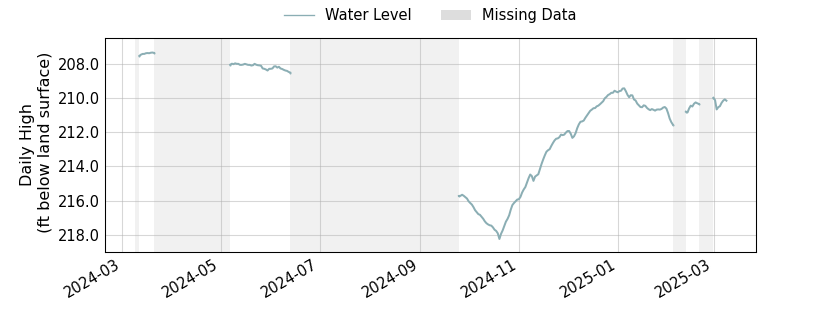 plot of past 1 year of well water level data