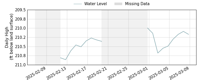 plot of past 30 days of well water level data