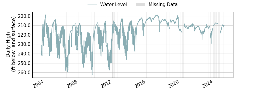 plot of entire period of record of well water level data