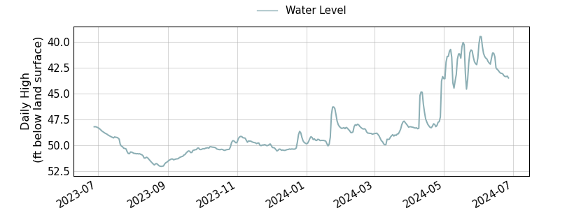 plot of past 1 year of well water level data