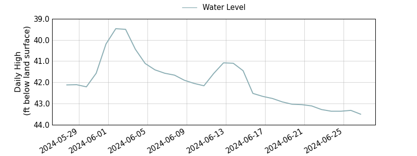 plot of past 30 days of well water level data