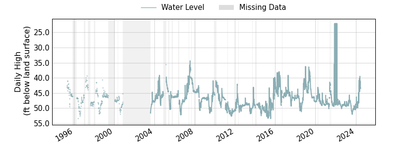 plot of entire period of record of well water level data