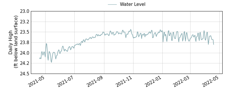 plot of past 1 year of well water level data