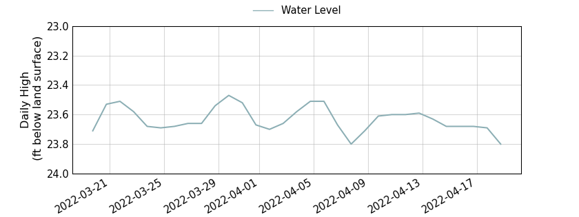 plot of past 30 days of well water level data