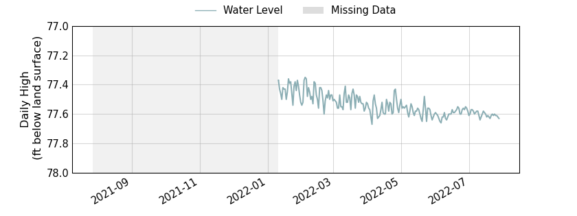 plot of past 1 year of well water level data