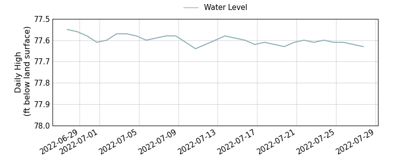 plot of past 30 days of well water level data