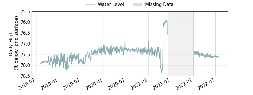 plot of entire period of record of well water level data