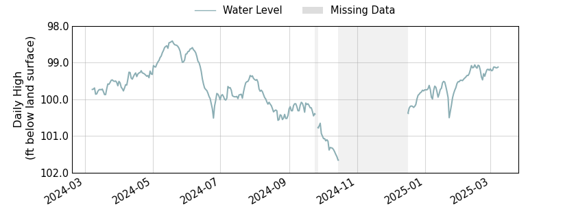 plot of past 1 year of well water level data