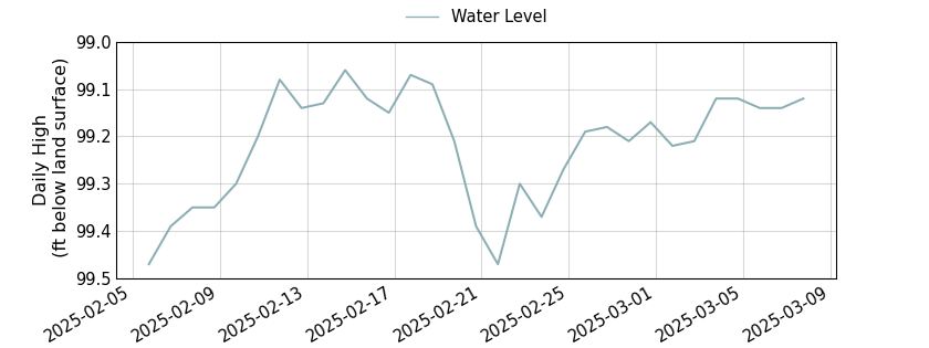 plot of past 30 days of well water level data