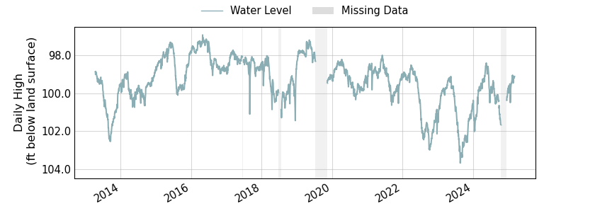 plot of entire period of record of well water level data