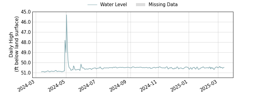 plot of past 1 year of well water level data