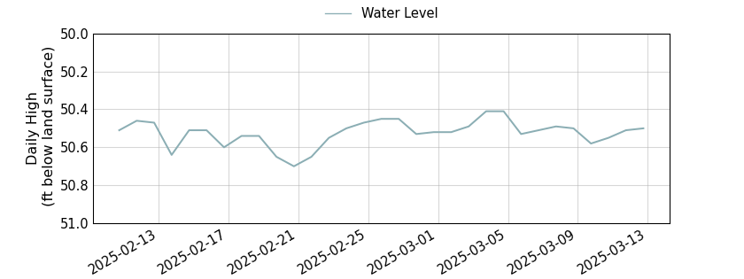 plot of past 30 days of well water level data