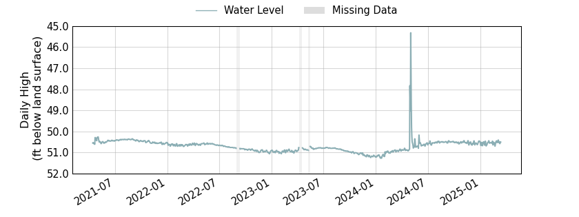 plot of entire period of record of well water level data