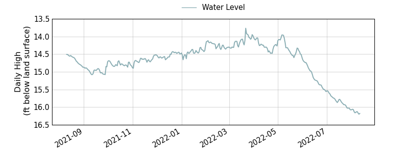 plot of past 1 year of well water level data