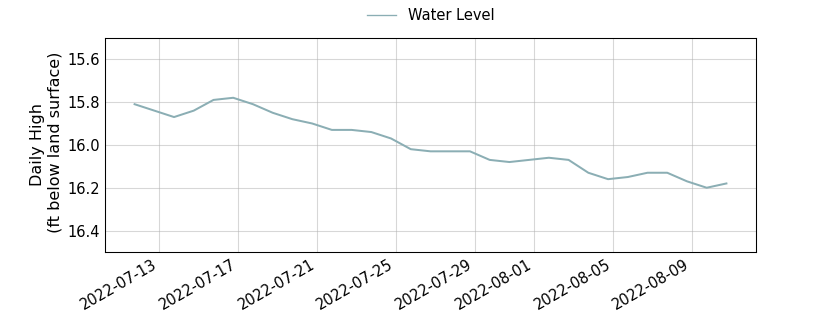 plot of past 30 days of well water level data