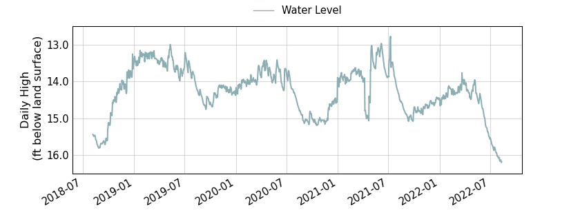 plot of entire period of record of well water level data