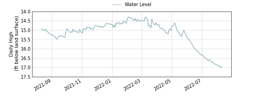 plot of past 1 year of well water level data