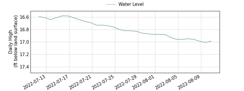 plot of past 30 days of well water level data