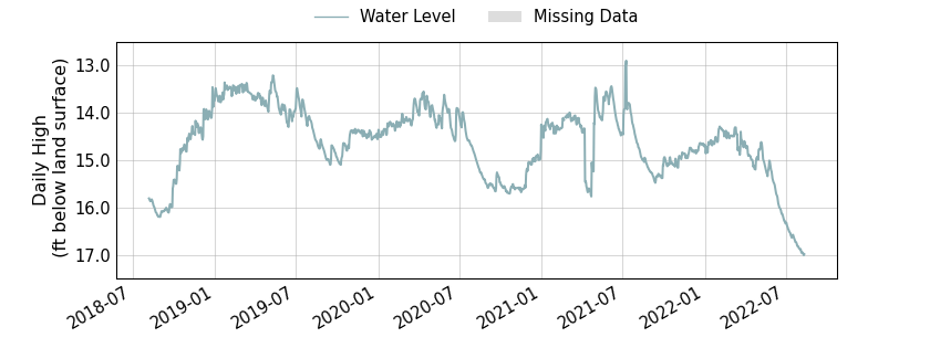 plot of entire period of record of well water level data