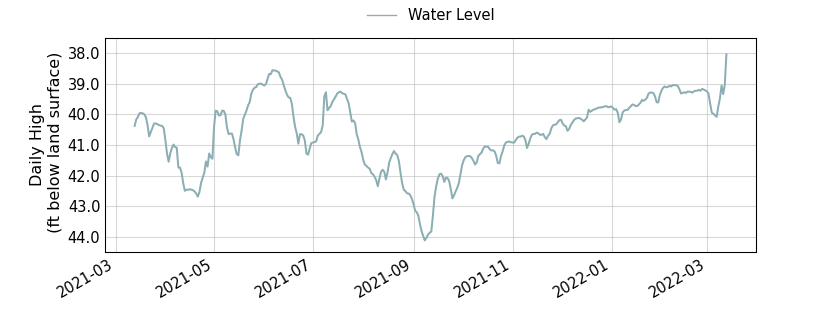 plot of past 1 year of well water level data