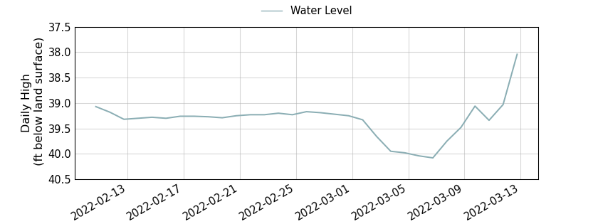 plot of past 30 days of well water level data