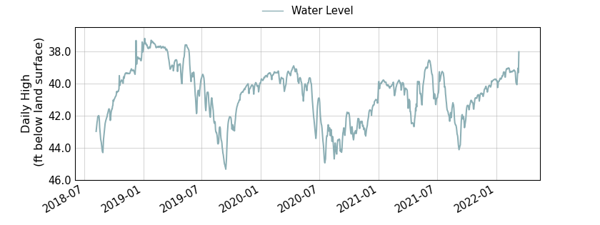 plot of entire period of record of well water level data