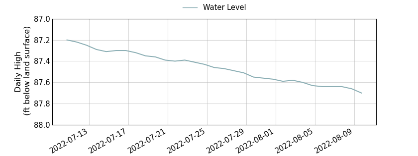 plot of past 30 days of well water level data