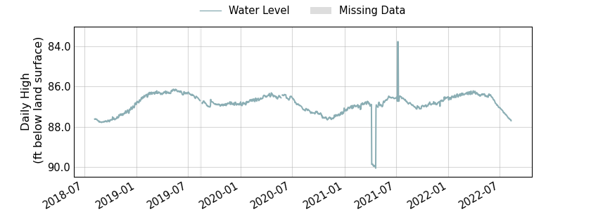 plot of entire period of record of well water level data