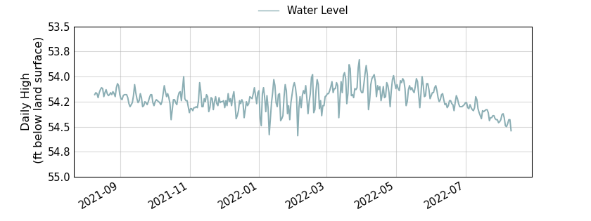 plot of past 1 year of well water level data