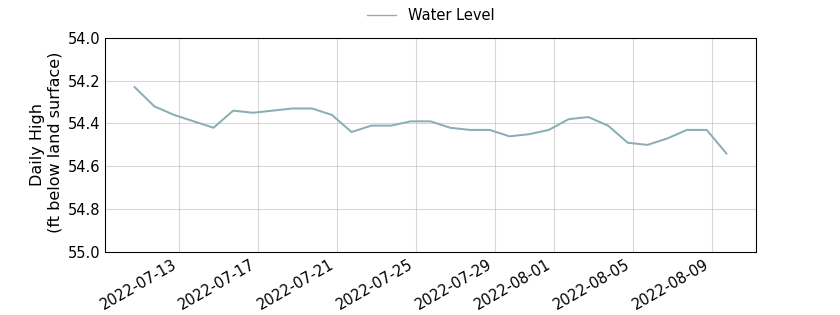 plot of past 30 days of well water level data