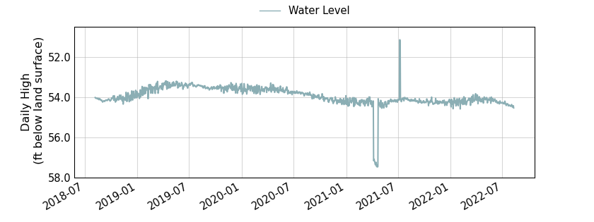 plot of entire period of record of well water level data