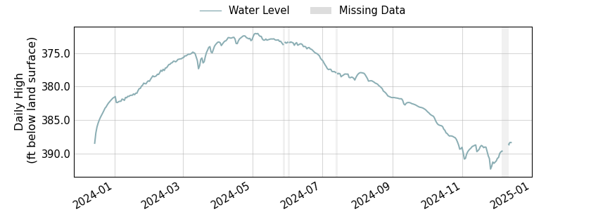 plot of past 1 year of well water level data