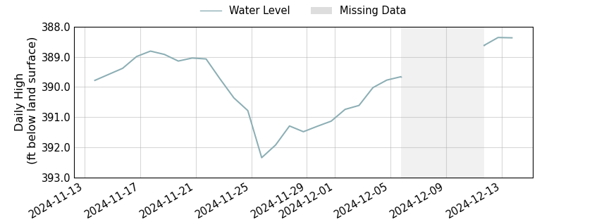 plot of past 30 days of well water level data