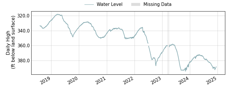 plot of entire period of record of well water level data