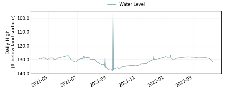 plot of past 1 year of well water level data