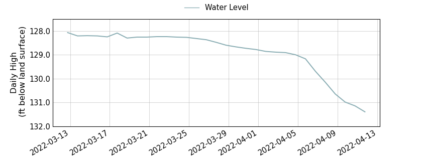 plot of past 30 days of well water level data