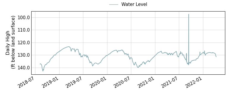 plot of entire period of record of well water level data