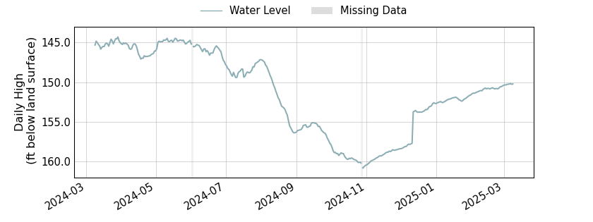 plot of past 1 year of well water level data