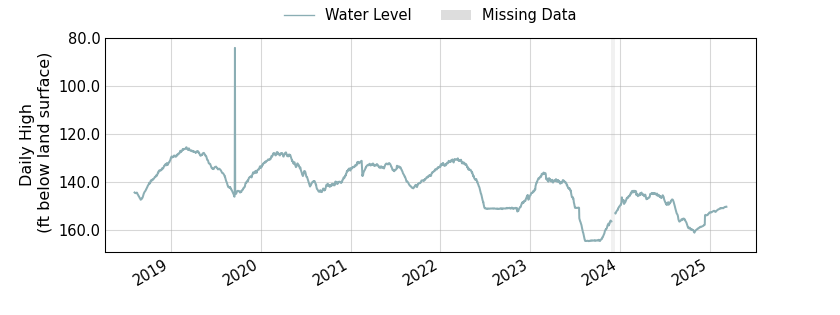 plot of entire period of record of well water level data