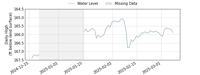 plot of entire period of record of well water level data