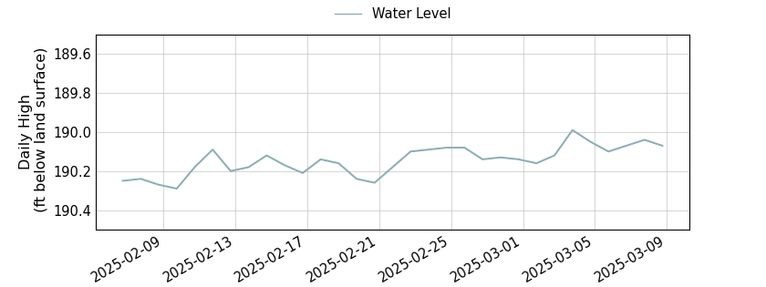 plot of past 30 days of well water level data